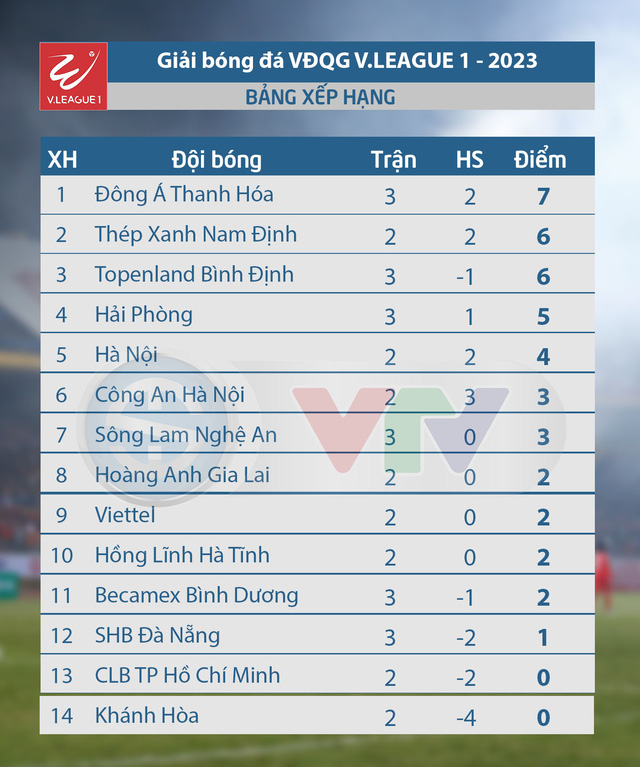 Cập nhật Kết quả, BXH vòng 3 V.League 2023 ngày 12/2: Đông Á Thanh Hóa tạm dẫn đầu   - Ảnh 2.