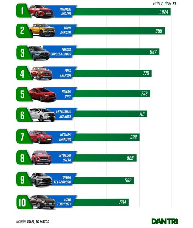 Điểm danh các mẫu ô tô bán chạy nhất Việt Nam tháng 1/2023 - Ảnh 1.