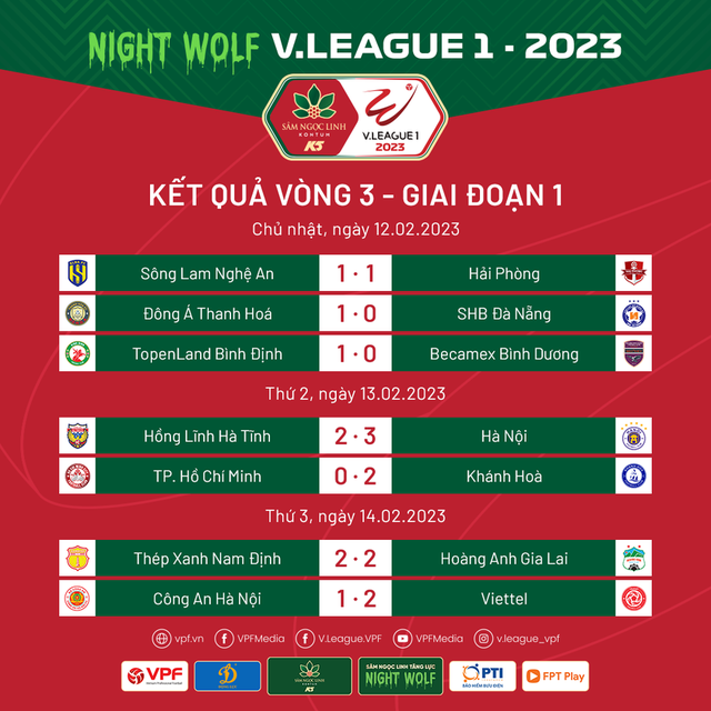 Cập nhật Kết quả & BXH sau vòng 3 V.League 2023 | Thép Xanh Nam Định mất ngôi đầu - Ảnh 1.