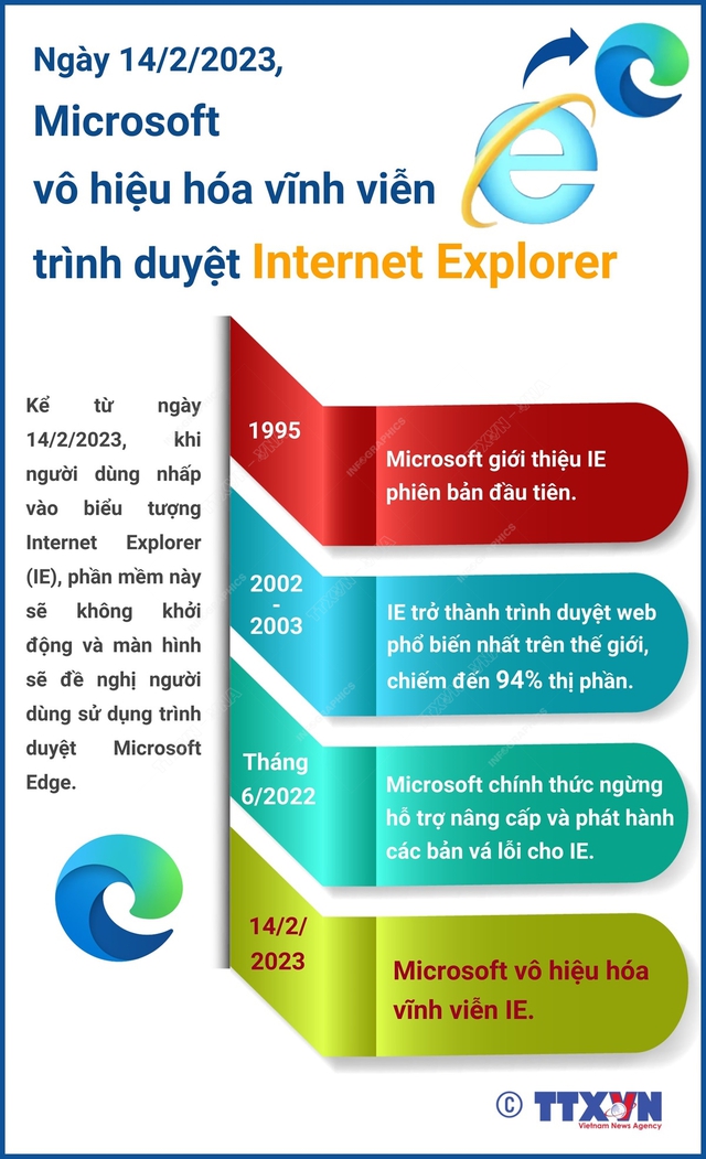 Microsoft vô hiệu hóa vĩnh viễn Internet Explorer - Ảnh 1.