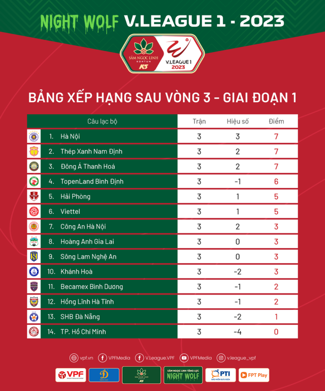 Vòng 3 V.League 1-2023: Đương kim vô địch Hà Nội vươn lên dẫn đầu  - Ảnh 3.