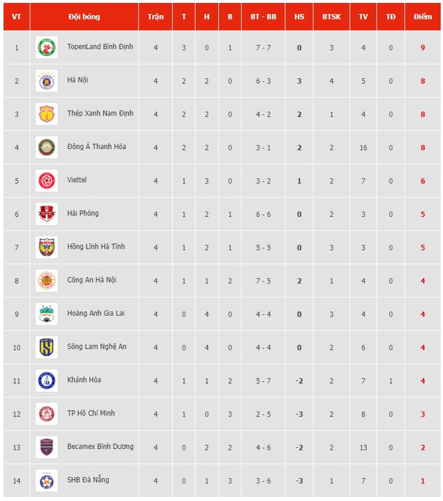 Kết quả, BXH vòng 4 V.League 2023 | Topenland Bình Định dẫn đầu; SLNA, HAGL toàn hòa - Ảnh 2.
