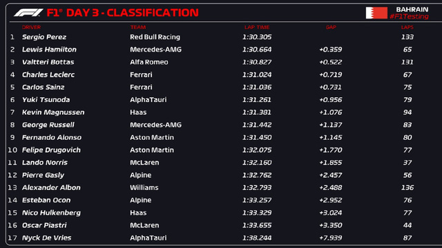 F1 2023 | Sergio Perez nhanh nhất trong ngày kiểm tra xe cuối cùng - Ảnh 1.