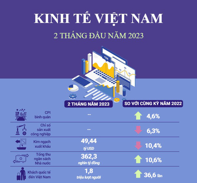 [INFOGRAPHIC] Tổng quan bức tranh kinh tế Việt Nam 2 tháng năm 2023 - Ảnh 1.