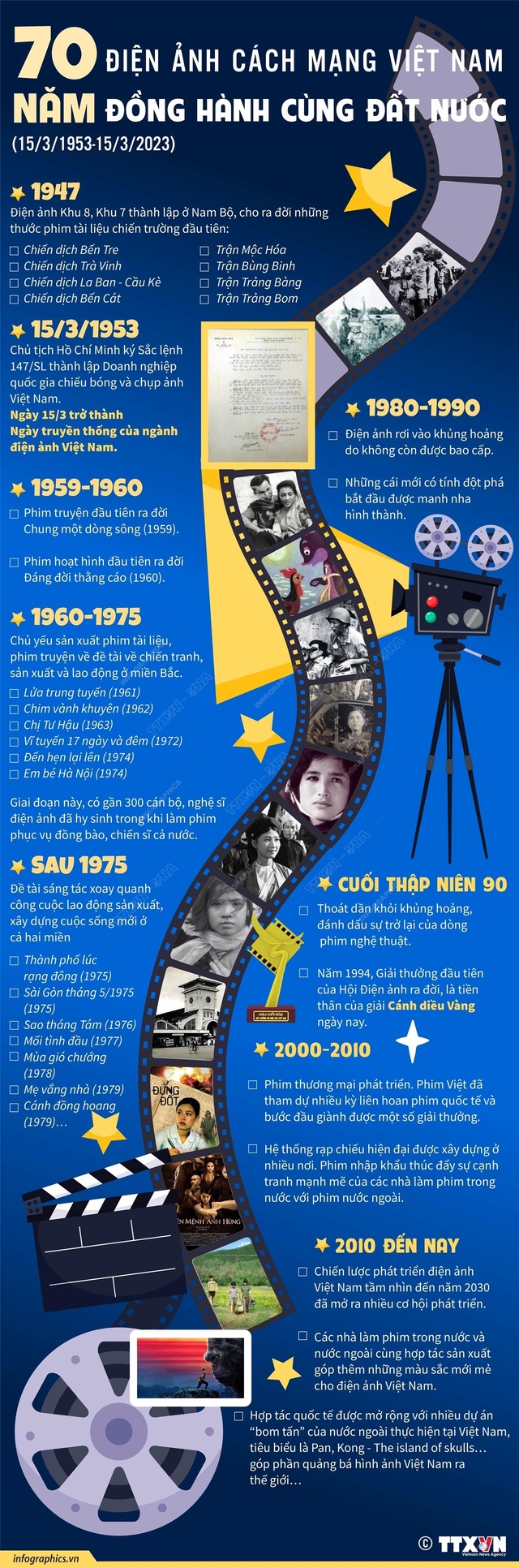 INFOGRAPHIC: 70 năm điện ảnh cách mạng Việt Nam đồng hành cùng đất nước - Ảnh 1.