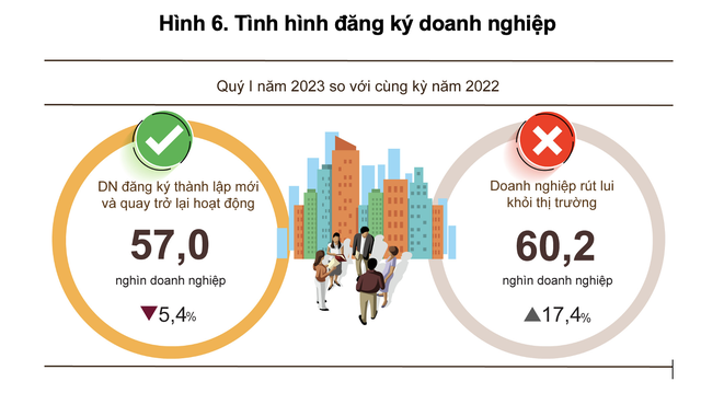 Hơn 60.000 doanh nghiệp đóng cửa từ đầu năm - Ảnh 1.