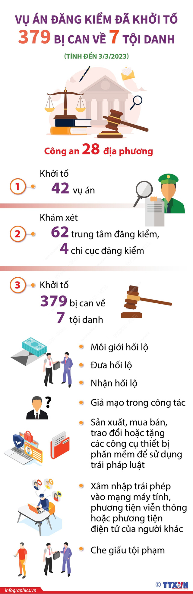 [Infographic] Vụ án đăng kiểm đã khởi tố 379 bị can - Ảnh 1.