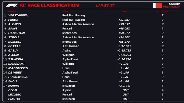 Đua xe F1 | Max Verstappen xuất sắc về nhất Bahrain GP - Ảnh 2.