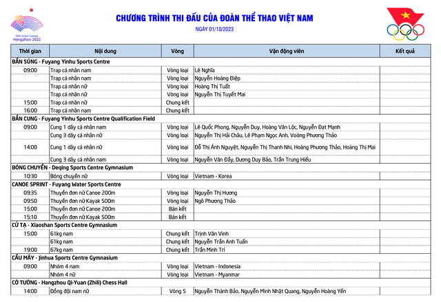 Lịch thi đấu ASIAD 19 của đoàn Thể thao Việt Nam ngày hôm nay, 1/10: Nguyễn Thị Oanh tranh tài   - Ảnh 1.