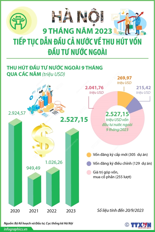 9 tháng năm 2023: Hà Nội tiếp tục dẫn đầu cả nước về thu hút vốn đầu tư nước ngoài  - Ảnh 1.