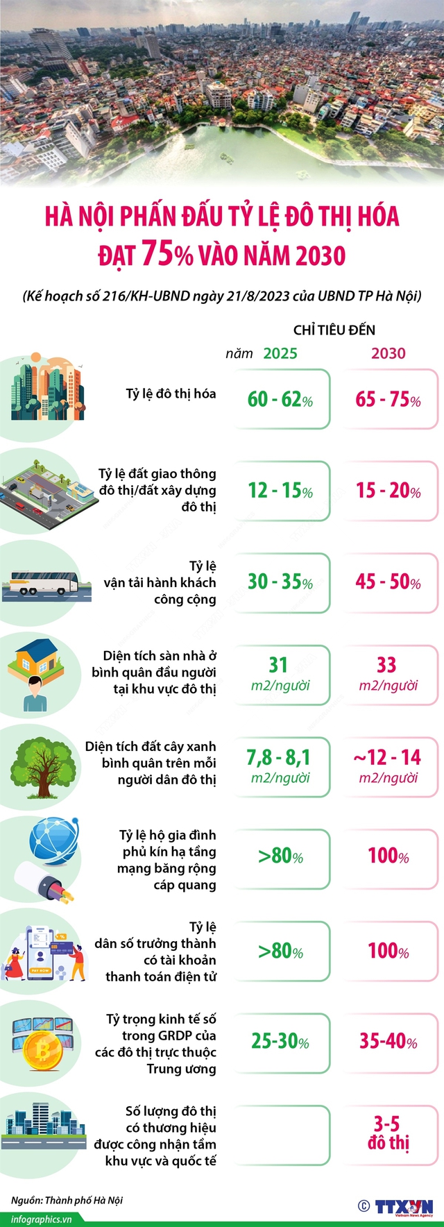 69 năm giải phóng Thủ đô: Hà Nội phấn đấu tỷ lệ đô thị hóa đạt 75% vào năm 2030 - Ảnh 1.