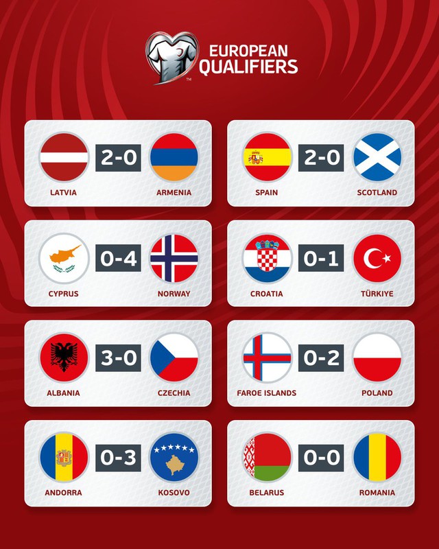 Kết quả Vòng loại EURO 2024 hôm nay, 13/10: ĐT Tây Ban Nha thắng Scotland, Na Uy thắng đậm Síp   - Ảnh 2.