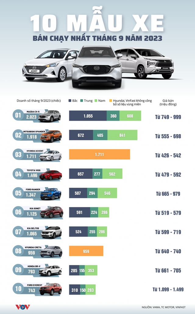 Điểm danh 10 mẫu xe ô tô bán chạy nhất tháng 9/2023 - Ảnh 1.