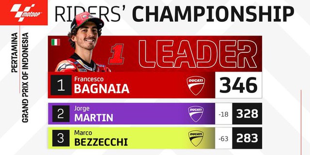 Francesco Bagnaia về nhất chặng MotoGP Indonesia - Ảnh 1.
