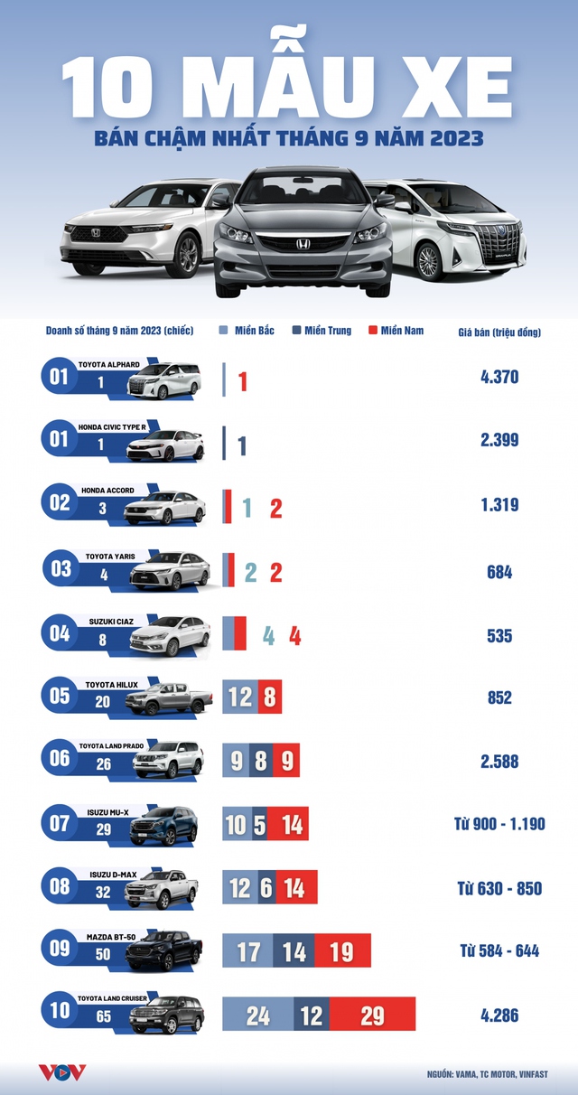 10 mẫu xe ô tô bán chậm nhất tháng 9/2023 - Ảnh 1.