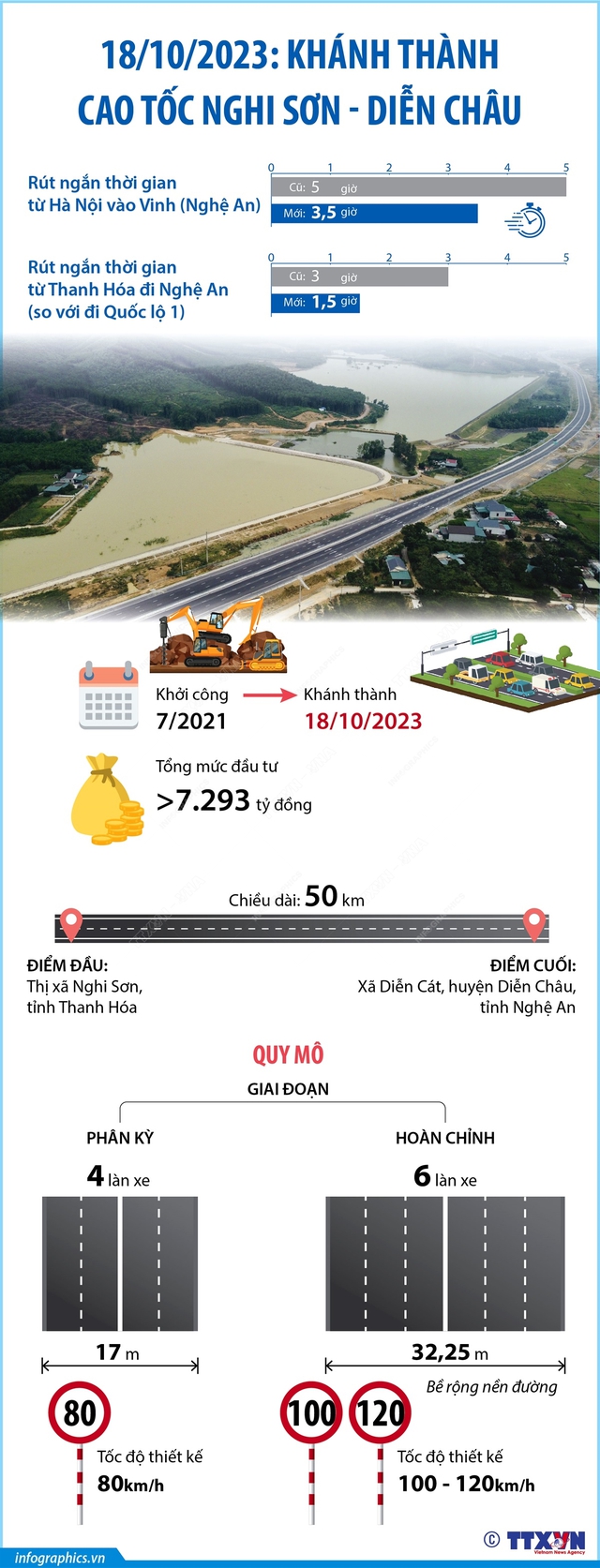 Chính thức khai thác cao tốc Quốc lộ 45 - Nghi Sơn và Nghi Sơn - Diễn Châu - Ảnh 1.