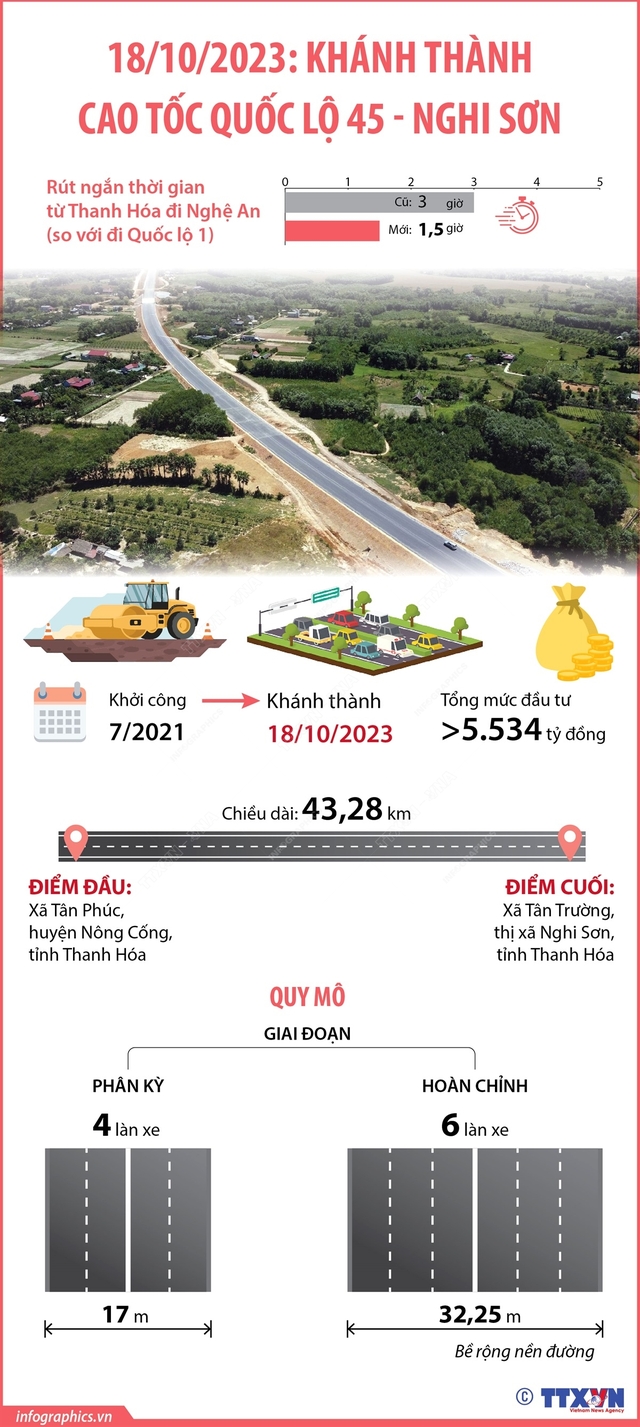 Chính thức khai thác cao tốc Quốc lộ 45 - Nghi Sơn và Nghi Sơn - Diễn Châu - Ảnh 2.