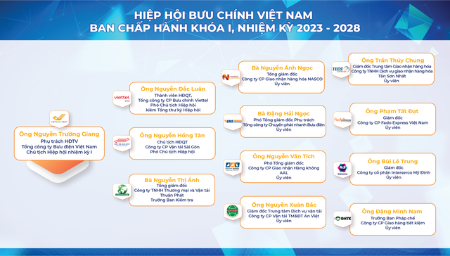 Hiệp hội Bưu chính Việt Nam tổ chức Đại hội Đại biểu toàn quốc lần thứ nhất - Ảnh 2.