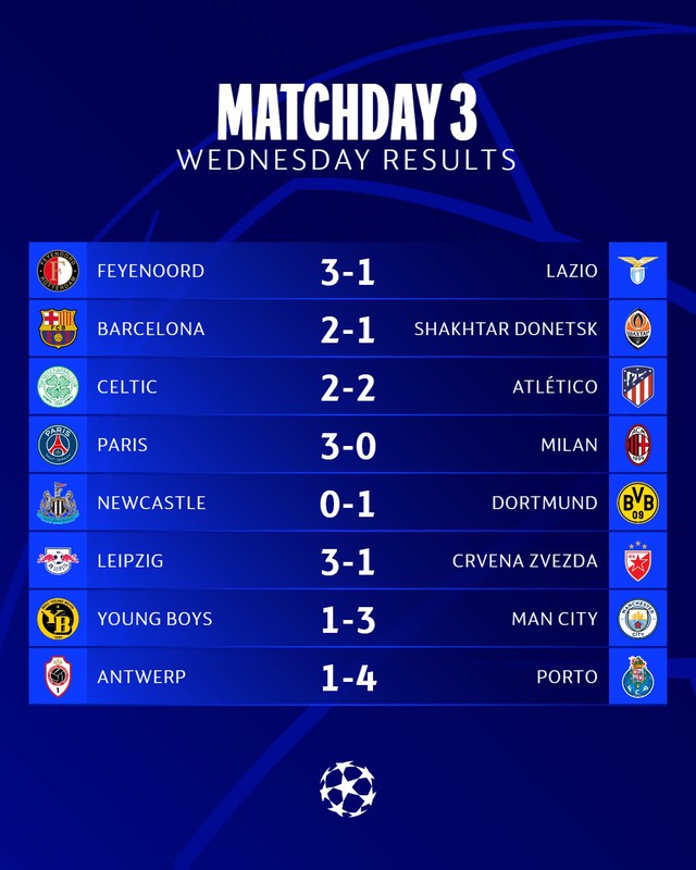 Kết quả UEFA Champions League ngày 26/10: Man City, PSG, Barcelona cùng giành 3 điểm  - Ảnh 1.