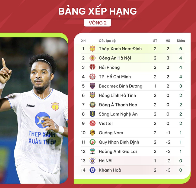CLB Hải Phòng giành chiến thắng ấn tượng trước Hà Nội FC ngay tại Hàng Đẫy   - Ảnh 2.