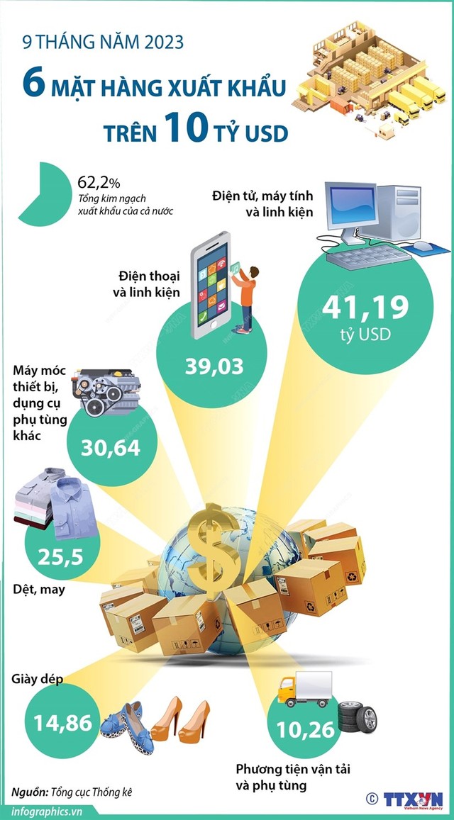 Việt Nam có 6 mặt hàng xuất khẩu trên 10 tỷ USD - Ảnh 1.
