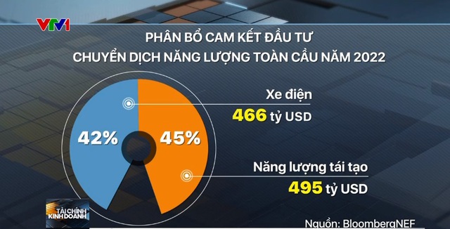 Giếng dầu của thế giới Vùng Vịnh đẩy nhanh chuyển dịch sang năng lượng sạch - Ảnh 2.