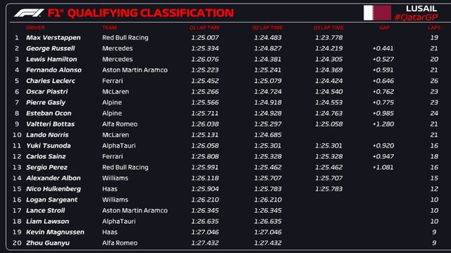 Max Verstappen giành quyền xuất phát đầu tiên tại Qatar GP - Ảnh 1.