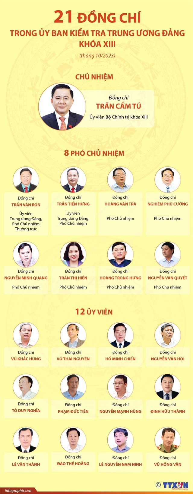 21 đồng chí trong Ủy ban Kiểm tra Trung ương Đảng khóa XIII sau khi bầu bổ sung - Ảnh 1.