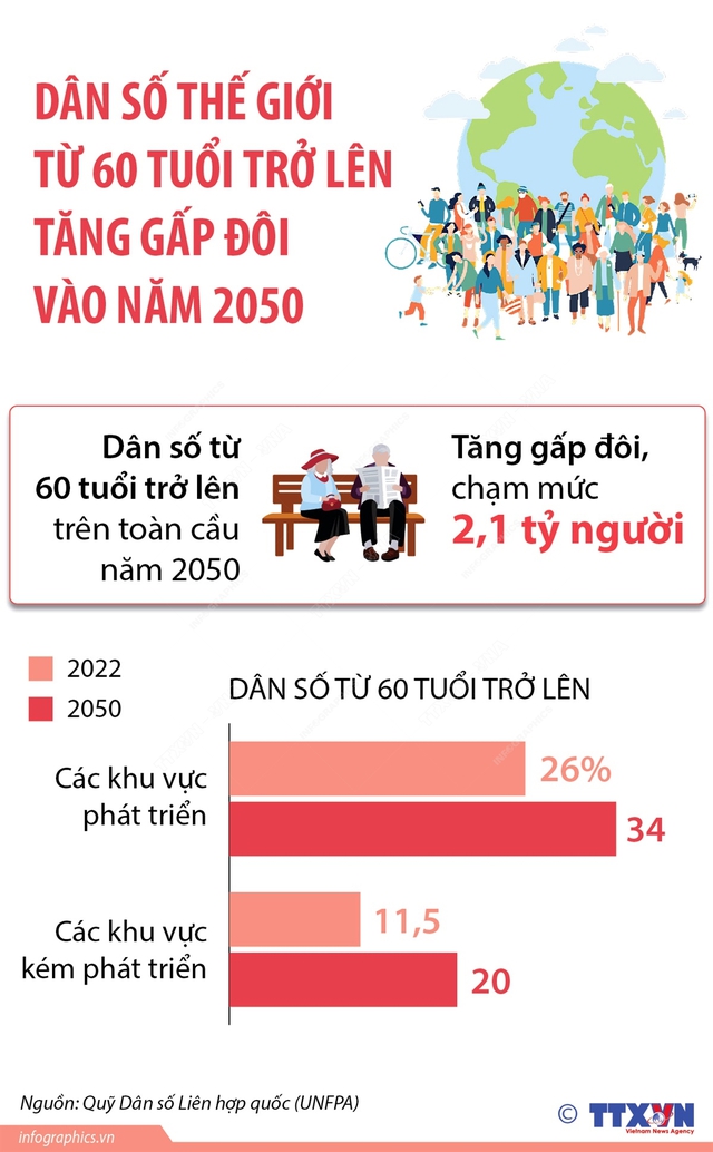 Số người từ 60 tuổi trở lên trên thế giới sẽ tăng gấp đôi vào năm 2050 - Ảnh 1.