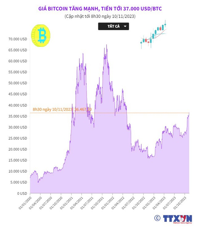 Giá Bitcoin tăng mạnh, tiến tới 37.000 USD/BTC - Ảnh 1.
