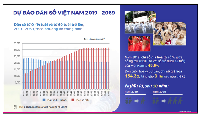 Việt Nam đối mặt với mức sinh giảm dần, đẩy nhanh già hóa dân số - Ảnh 4.