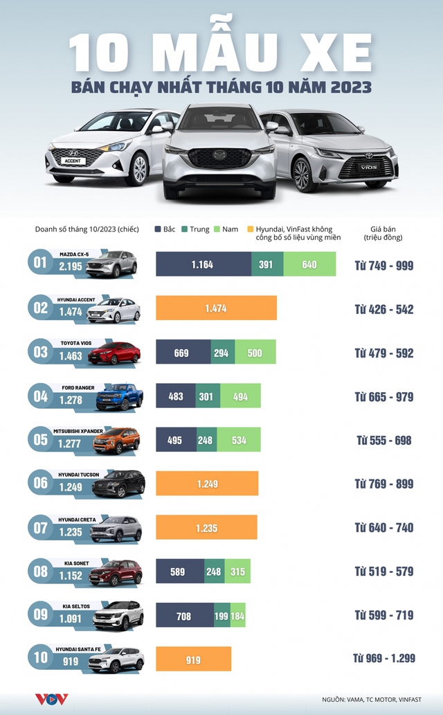 Top 10 mẫu xe ô tô bán chạy nhất tháng 10/2023 - Ảnh 1.