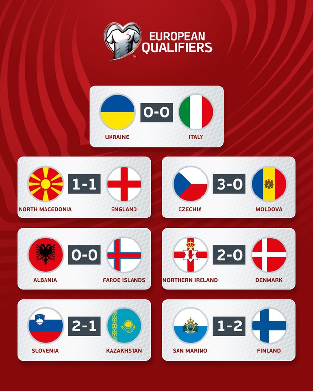 Kết quả vòng loại EURO 2024: Italia giành vé đi tiếp, ĐT Anh bị cầm hòa - Ảnh 4.