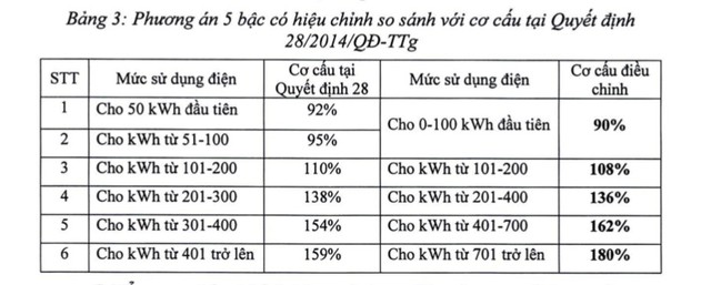 Đề xuất biểu giá điện mới, cao nhất hơn 3.600 đồng/kWh - Ảnh 2.