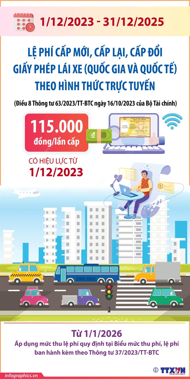 1/12/2023 - 31/12/2025: Lệ phí cấp mới, cấp lại, cấp đổi giấy phép lái xe online là 115.000 đồng - Ảnh 1.