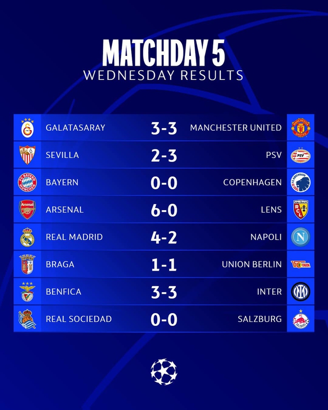 Kết quả UEFA Champions League ngày 30/11: Man Utd chia điểm đáng tiếc, Arsenal đại thắng - Ảnh 1.