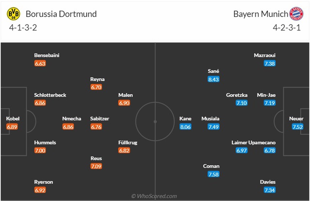 Thông tin trước trận đấu: Dortmund - Bayern Munich | 00h30 ngày 05/11 - Ảnh 1.