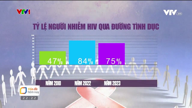 HIV/AIDS có xu hướng tăng nhanh trong nhóm trẻ tuổi tại Việt Nam - Ảnh 2.