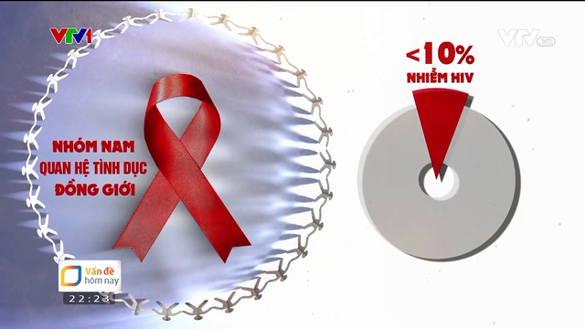 HIV/AIDS có xu hướng tăng nhanh trong nhóm trẻ tuổi tại Việt Nam - Ảnh 3.