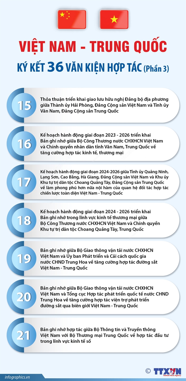 [Infographic] 36 văn bản thỏa thuận hợp tác giữa Việt Nam - Trung Quốc - Ảnh 3.