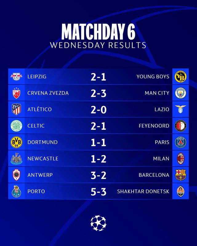 Kết quả UEFA Champions League sáng 14/12: Man City và Real toàn thắng ở vòng bảng   - Ảnh 1.