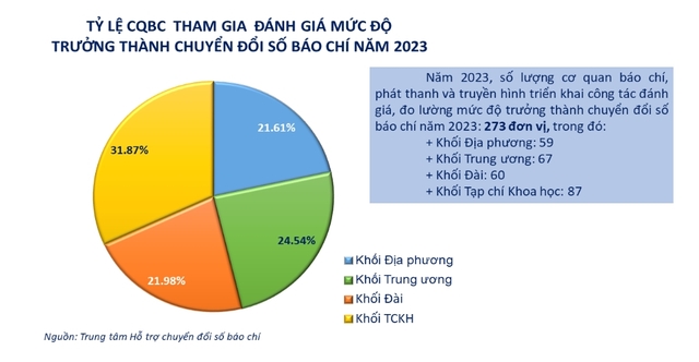 Đài Truyền hình Việt Nam dẫn đầu về mức độ trưởng thành chuyển đổi số báo chí năm 2023 - Ảnh 1.