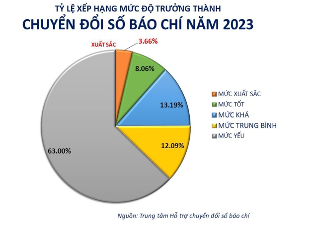 Đài Truyền hình Việt Nam dẫn đầu về mức độ trưởng thành chuyển đổi số báo chí năm 2023 - Ảnh 2.
