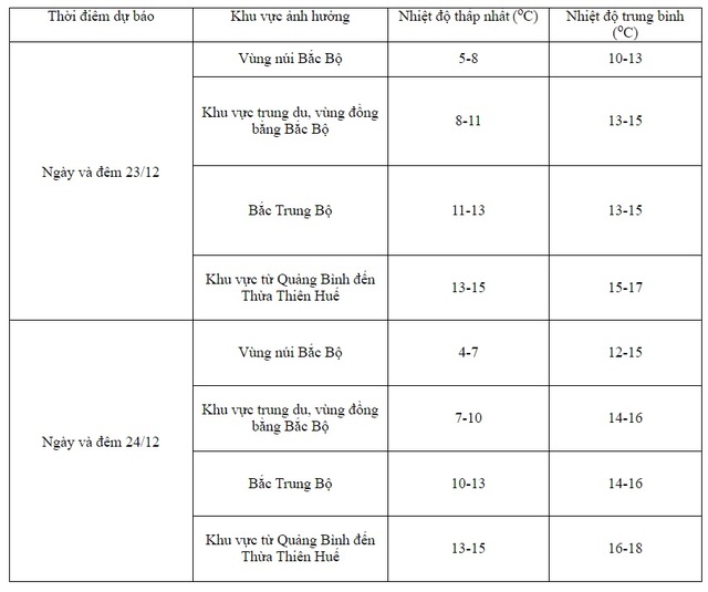 Miền Bắc rét buốt, vùng núi cao có nơi dưới 2 độ - Ảnh 2.