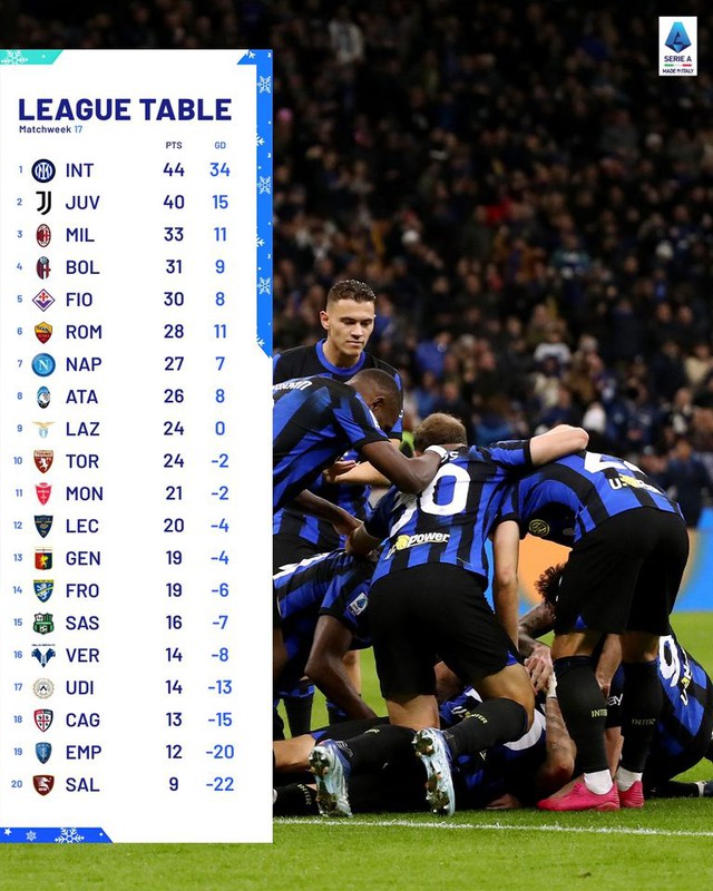 Vòng 17 Serie A | Juventus và Inter cùng giành 3 điểm - Ảnh 1.