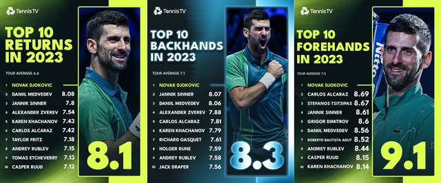 Những thông số ấn tượng của Djokovic trong năm 2023 - Ảnh 1.