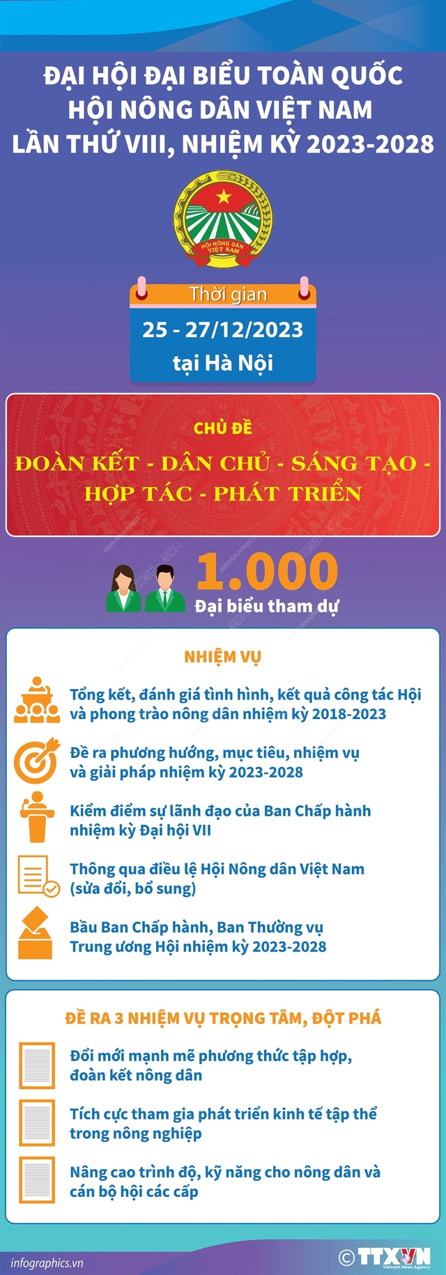 1.000 đại biểu dự Đại hội toàn quốc Hội Nông dân Việt Nam lần thứ VIII - Ảnh 1.