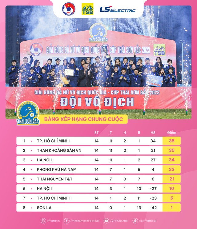 Than KSVN giành ngôi Á quân giải bóng đá Nữ VĐQG – Cúp Thái Sơn Bắc 2023 - Ảnh 2.