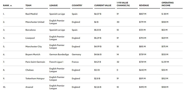 10 đội bóng giá trị nhất châu Âu | PSG chỉ đứng thứ 7 - Ảnh 1.