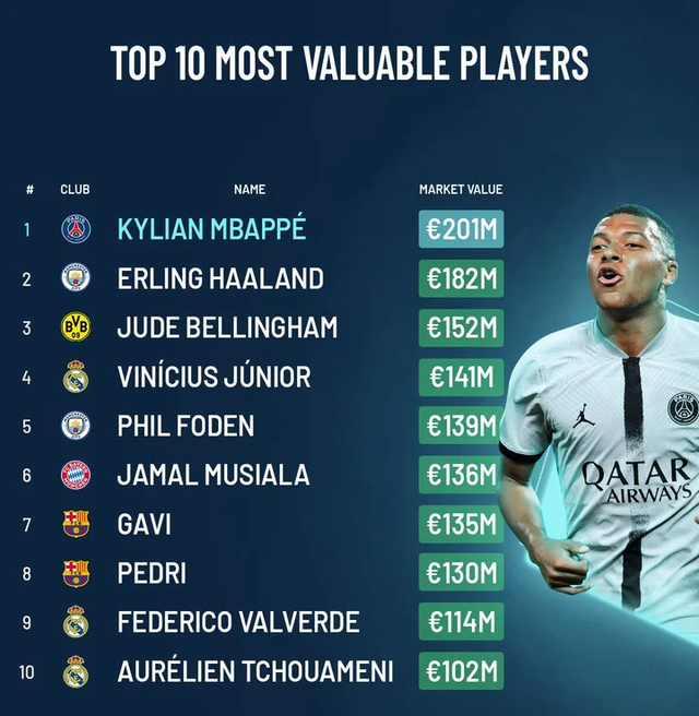 10 cầu thủ giá trị cao nhất | Mbappe vẫn là số 1 - Ảnh 1.